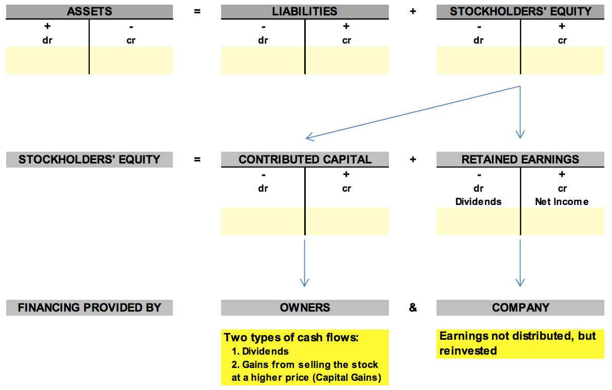 The Expanded Accounting Equation The Expanded Accounting Equation